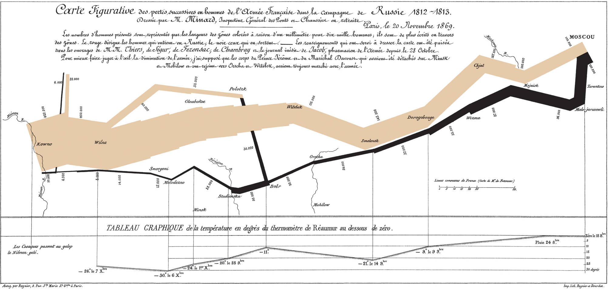Charles Joseph Minard's 1869 flow map of Napoleon's Russian campaign: a wide tan band advances toward Moscow, a narrow black band retreats, and a temperature record runs beneath the map.